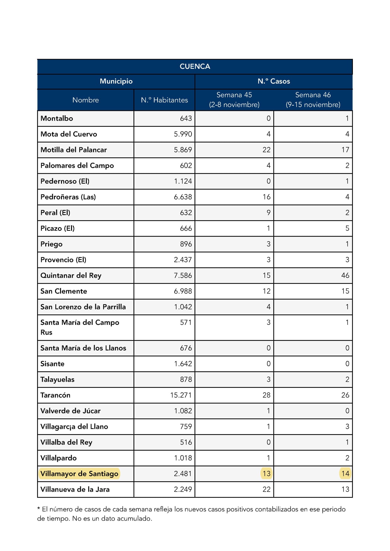 Lee más sobre el artículo Información Positivos COVID-19